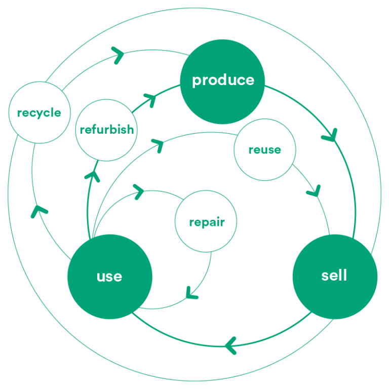 What Is Circular Economy How Does It Work Complete Guide Rts