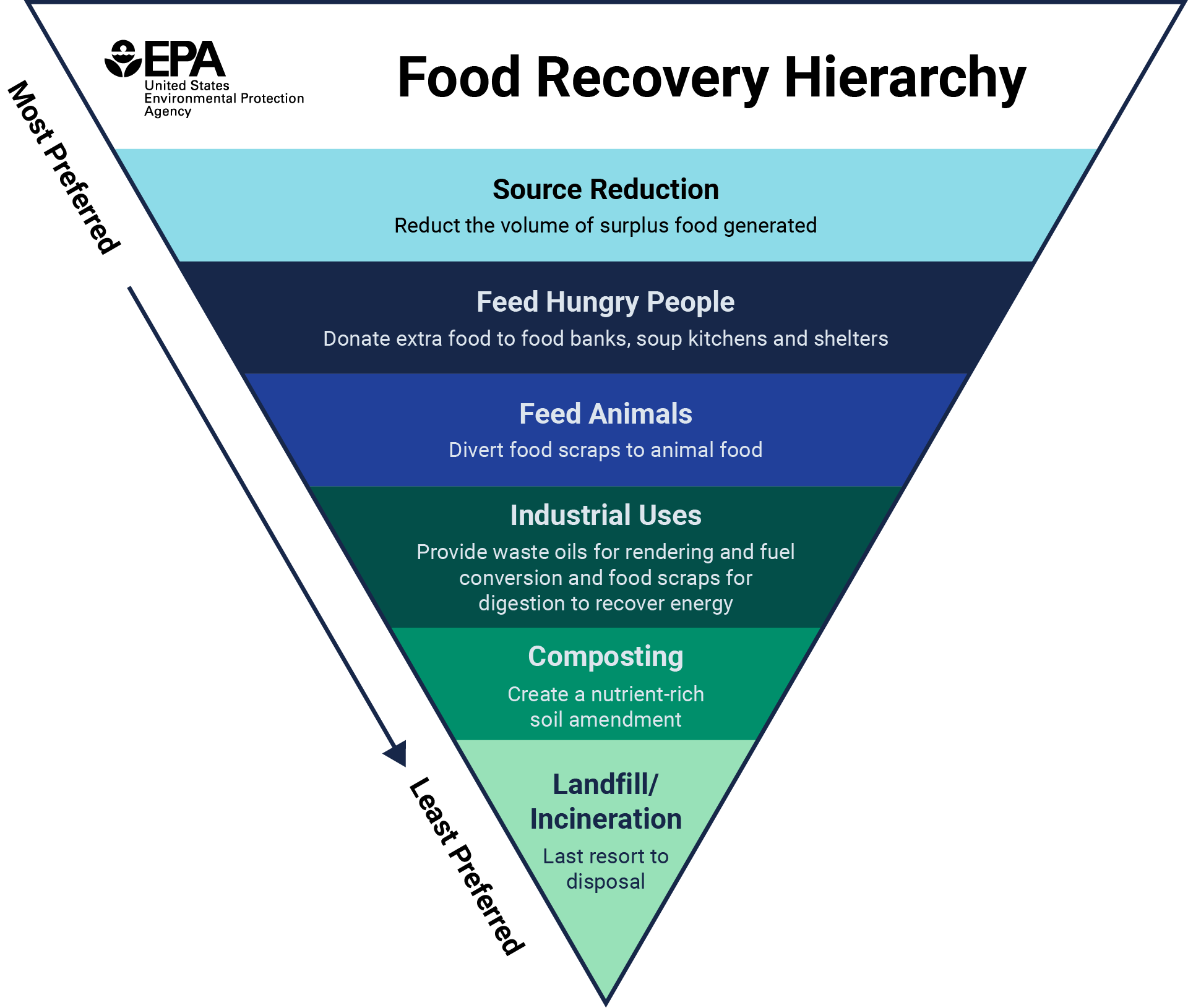 The Ultimate Guide to Food Waste Recycling RTS