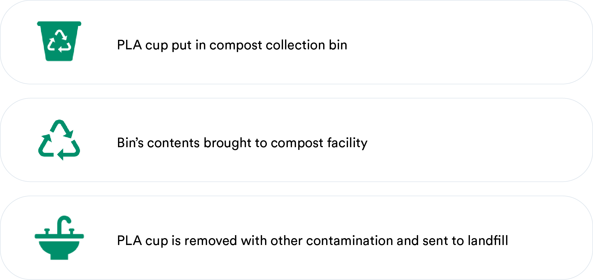 PLA cup put in compost collection bin, bin's contents brought to compost facility, PLA cup is removed from other contamination and sent to landfill