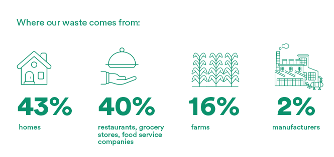 Food Recovery, Sustainability