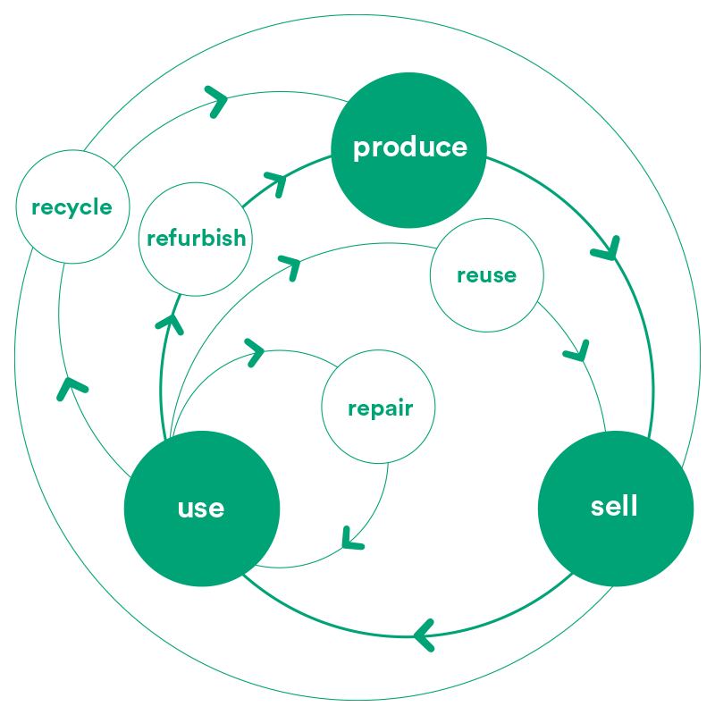 Circular Economy Diagram