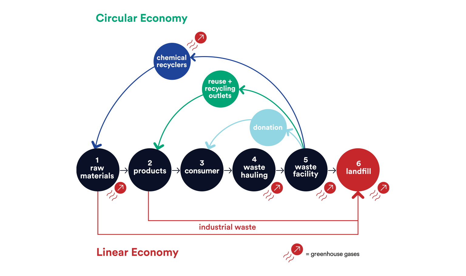 Circular Economy Strucutre 