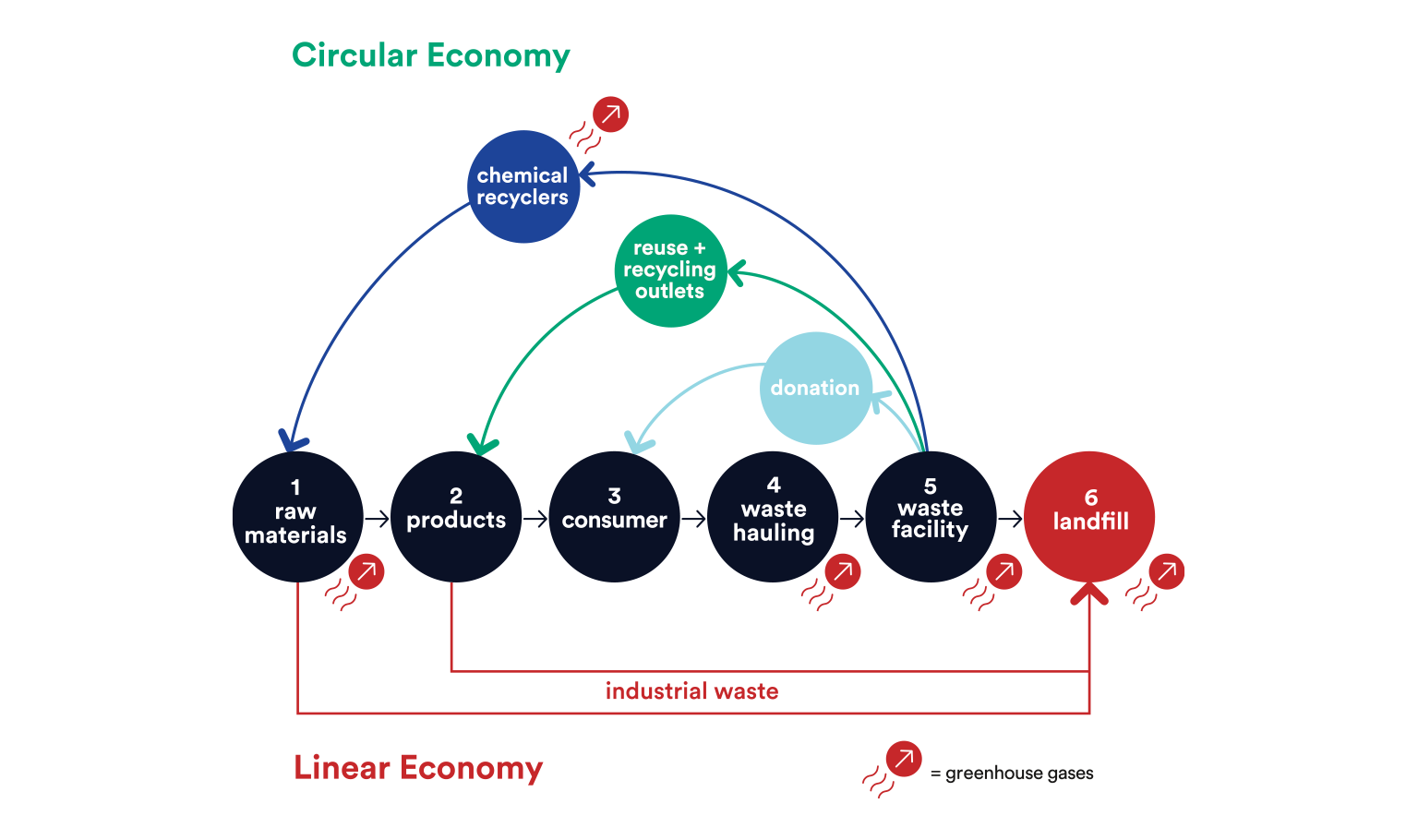 What is Circular Economy & How Does It Work? : Complete Guide - RTS ...