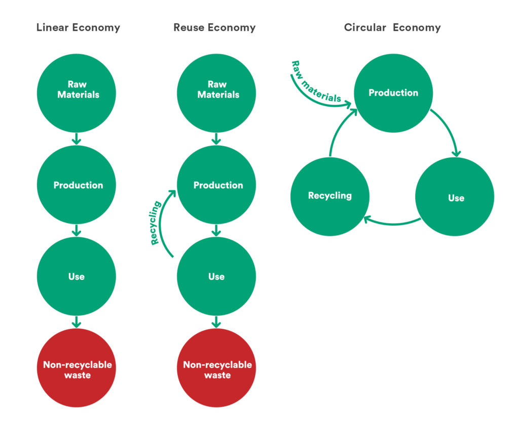 What is Circular Economy & How Does It Work? : Complete Guide - RTS ...