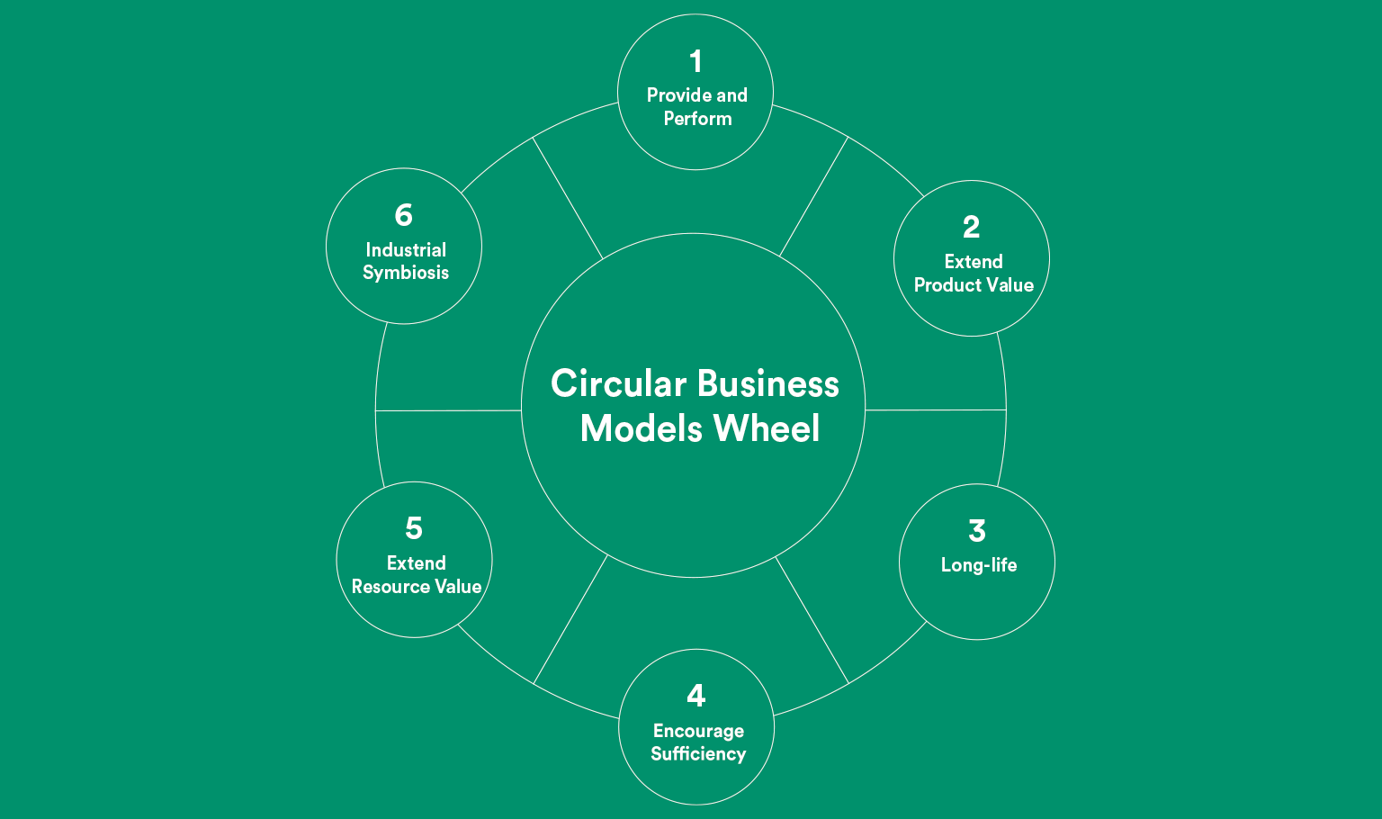 Examples of Circular Economy Chart