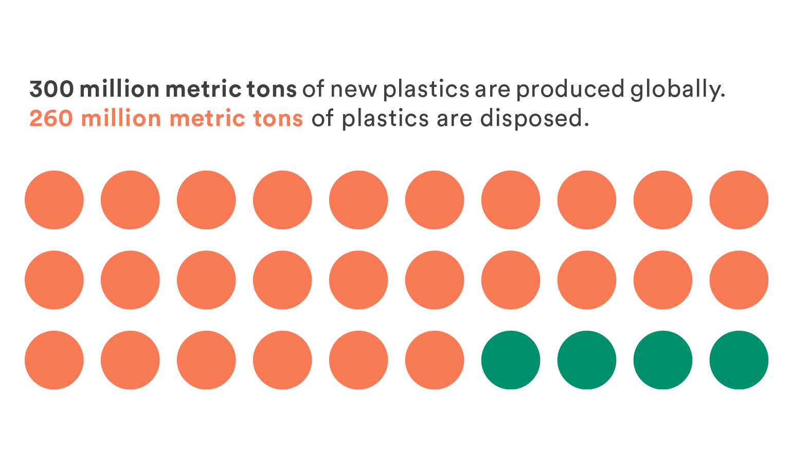 New Plastics Produced Chart