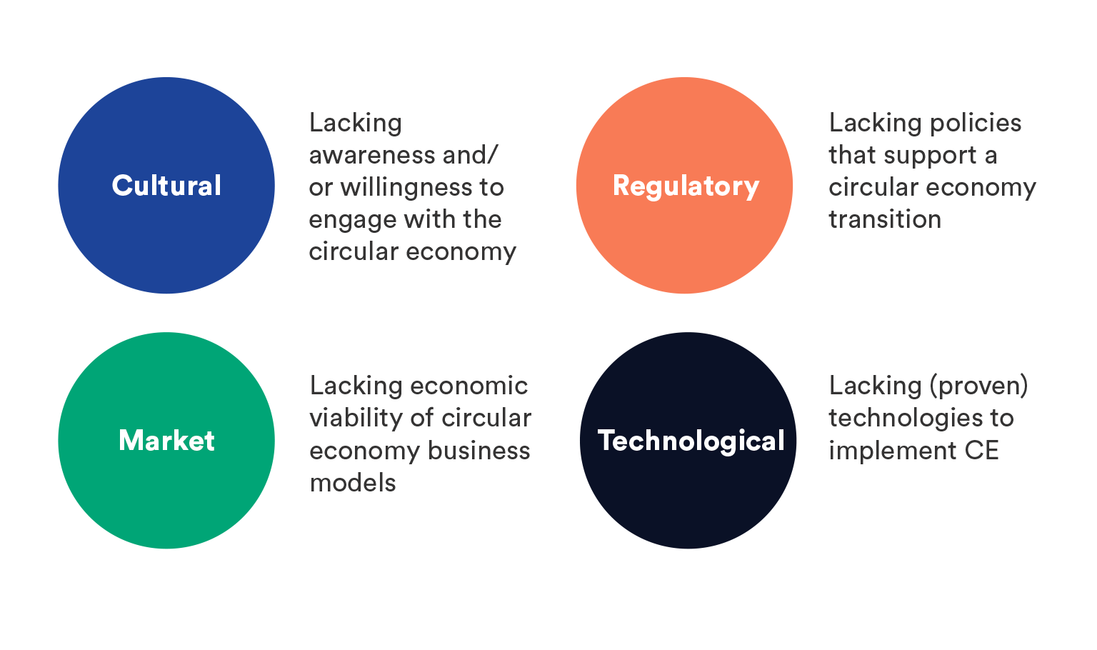 Categories of Circular Economy Barriers