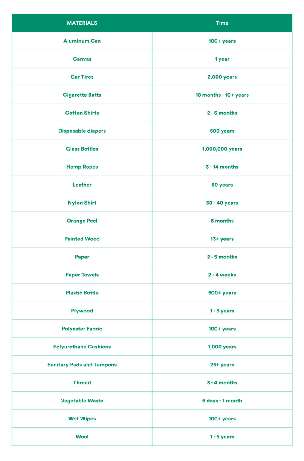 How Long Does It Take for Common Materials to Recycle