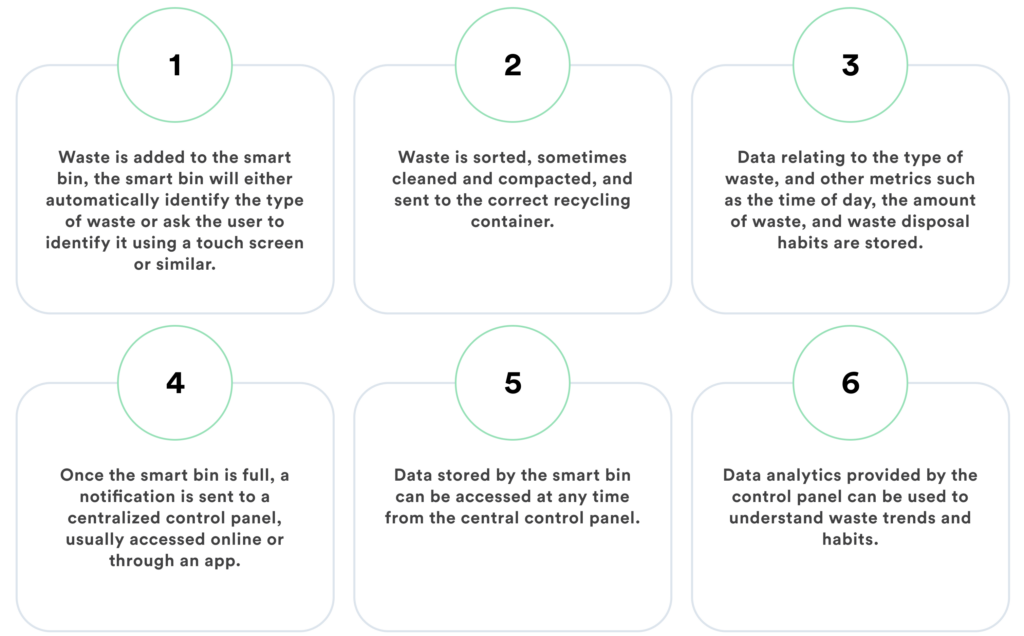 Smart Waste Bins for Waste Management using IoT - 2023