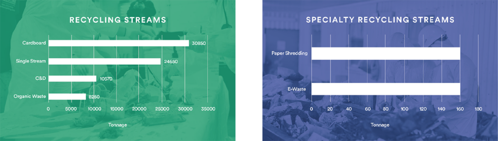 Graph of recycling streams