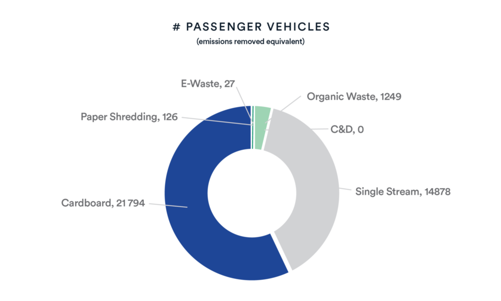 graphic of epa waste reduction across number of passenger vehicles 