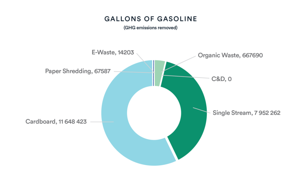 graph of epa waste reduction across gallons of gasoline