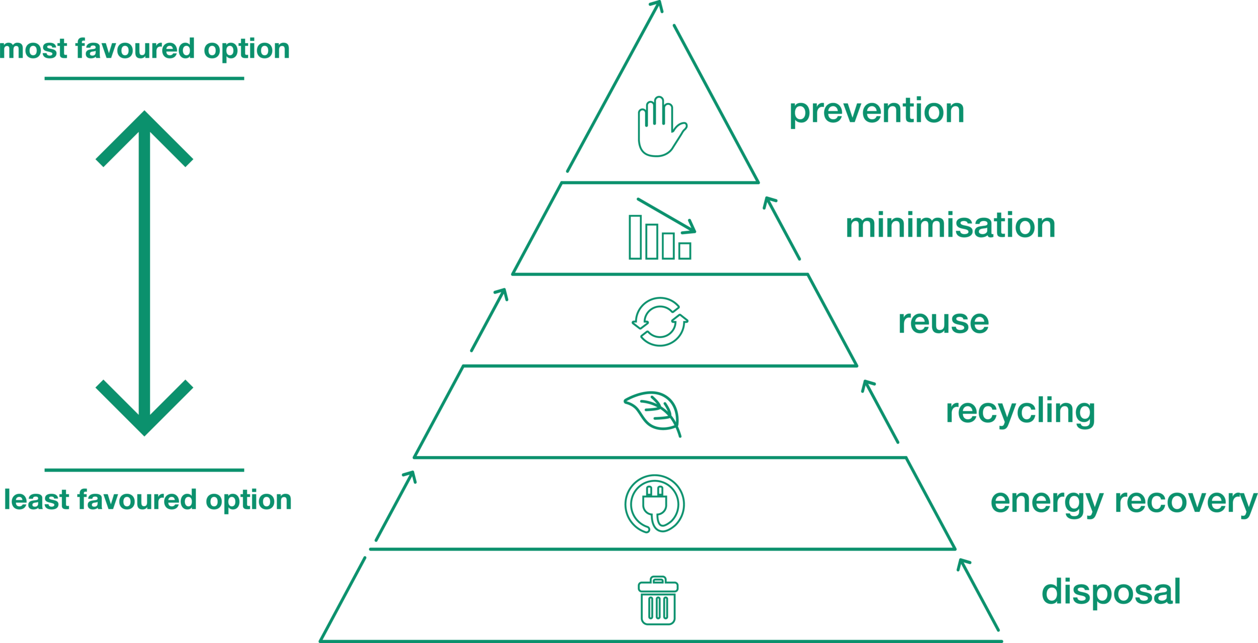 Rise of Holistic Waste Management Practices