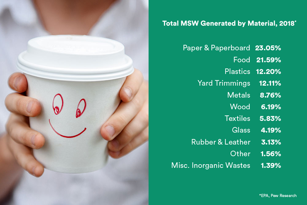 Chart showing Percent Share of Waste Stream that was Recycled or Composted